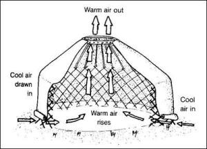 schema: come funziona la yurta