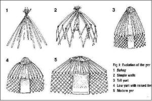 storia della yurta